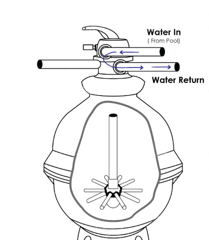 What Do All the Multiport Valve Pool Filters Settings Do?